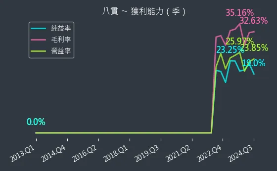 1342 八貫 獲利能力