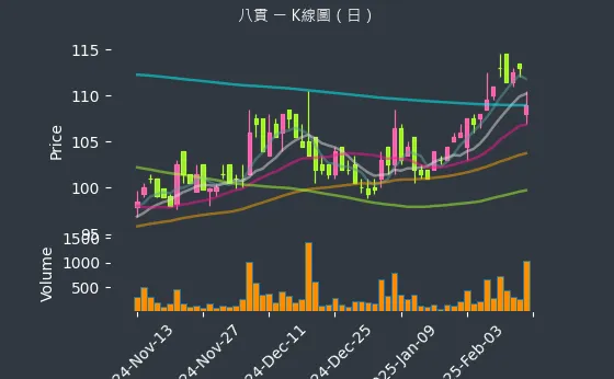 1342 八貫 K線圖（日）