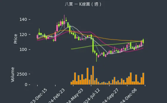 1342 八貫 K線圖（週）