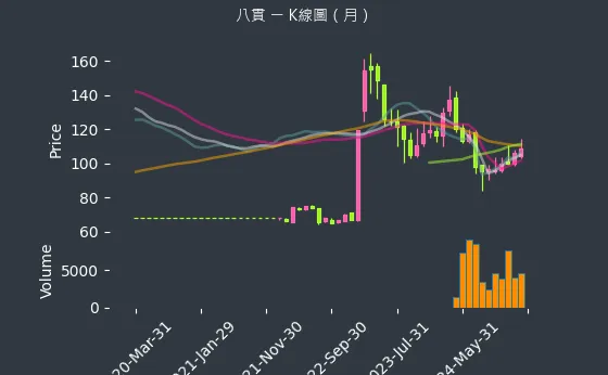 1342 八貫 K線圖（月）