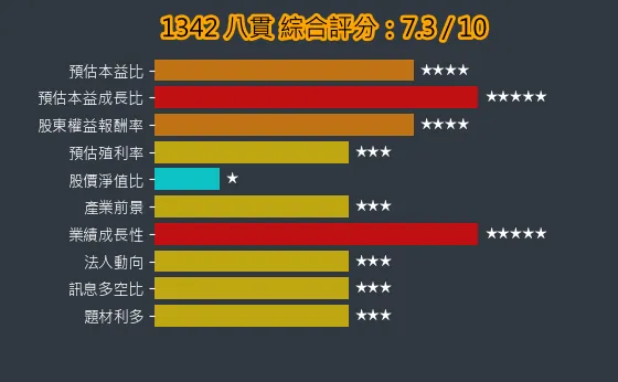1342 八貫 綜合評分