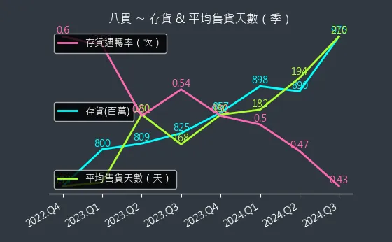 1342 八貫 存貨與平均售貨天數