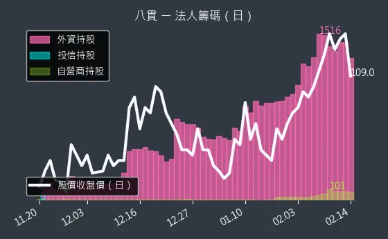 1342 八貫 法人籌碼