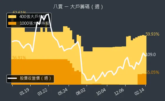 1342 八貫 大戶籌碼