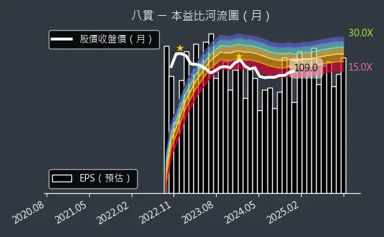 1342 八貫 本益比河流圖