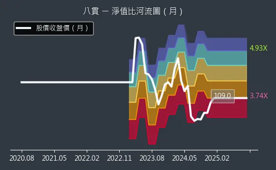 1342 八貫 淨值比河流圖