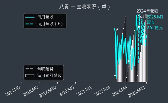 1342 八貫 營收狀況