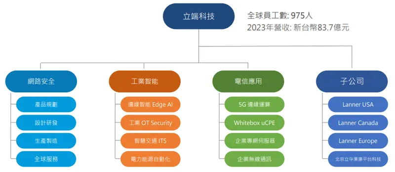 立端經營架構