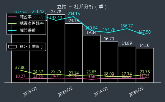 6245 立端 杜邦分析