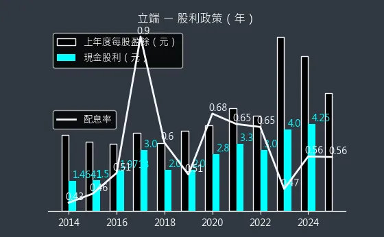 6245 立端 股利政策