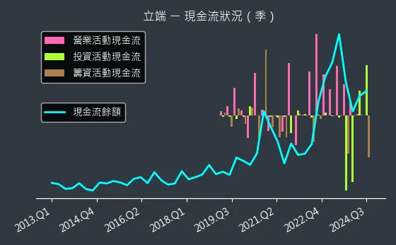 6245 立端 現金流狀況