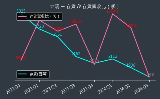 6245 立端 存貨與存貨營收比