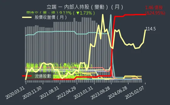 6245 立端 內部人持股