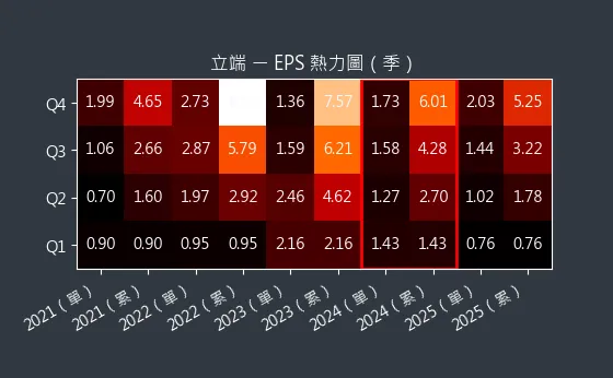 6245 立端 EPS 熱力圖