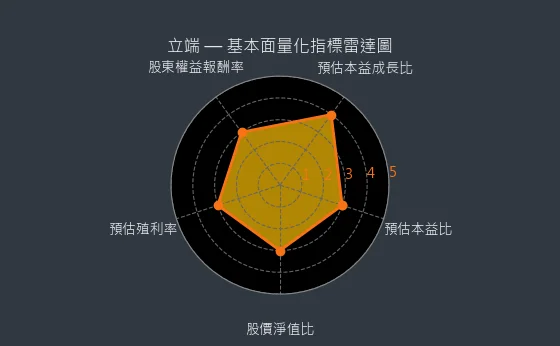 6245 立端 基本面量化指標雷達圖