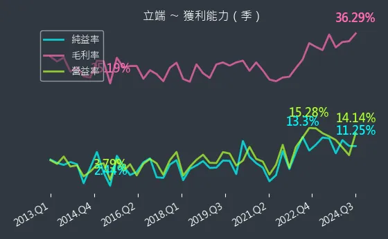 6245 立端 獲利能力