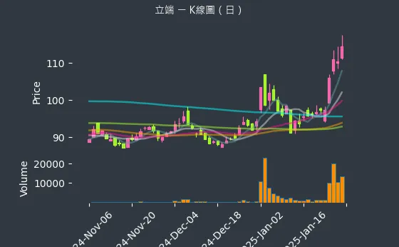 6245 立端 K線圖（日）
