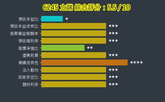 6245 立端 綜合評分