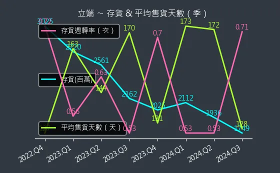 6245 立端 存貨與平均售貨天數