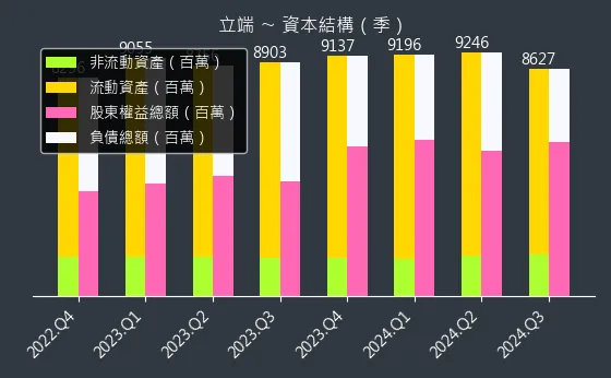 6245 立端 資本結構