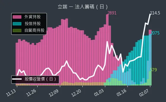 6245 立端 法人籌碼