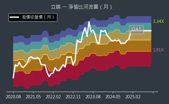 6245 立端 淨值比河流圖