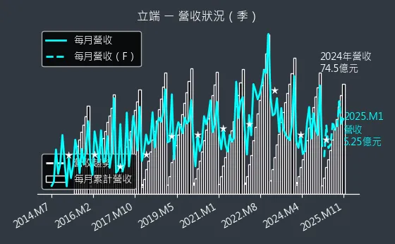 6245 立端 營收狀況