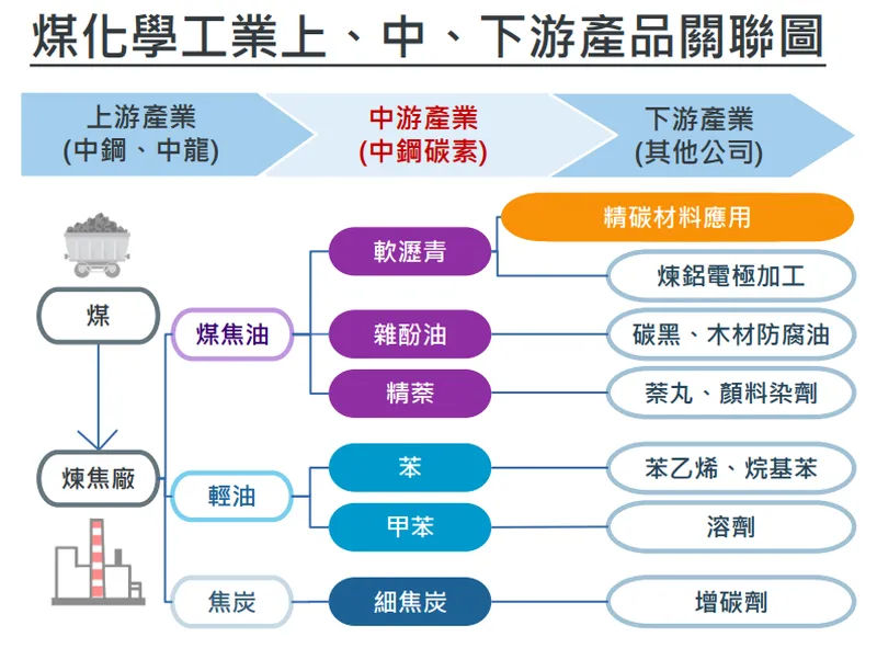 中碳煤化學工業上、中、下游產品關聯圖