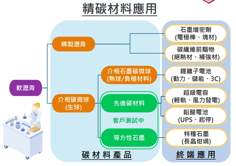 中碳精碳材料應用