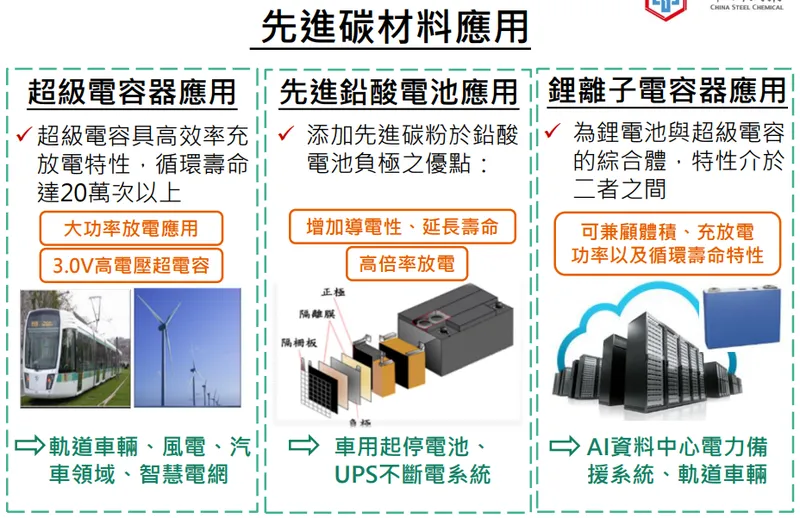 中碳先進碳材料應用