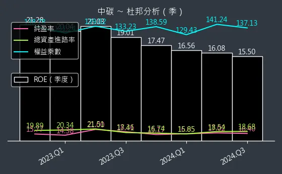 1723 中碳 杜邦分析