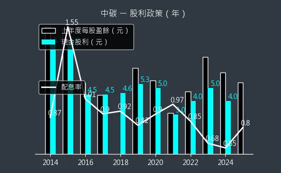 1723 中碳 股利政策