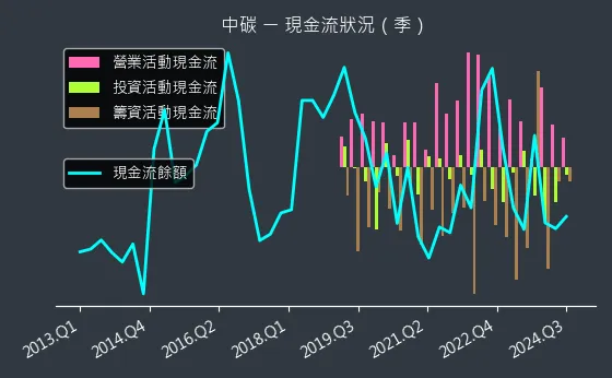 1723 中碳 現金流狀況