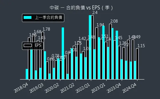 1723 中碳 合約負債