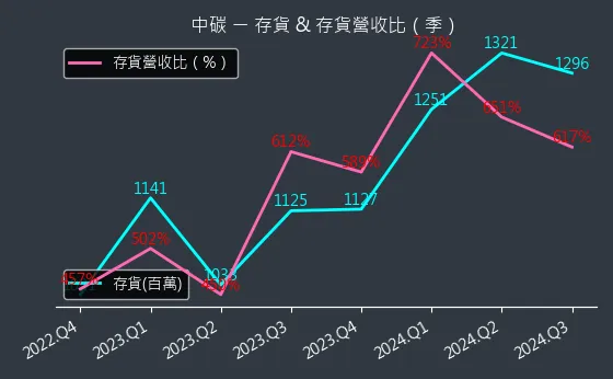 1723 中碳 存貨與存貨營收比