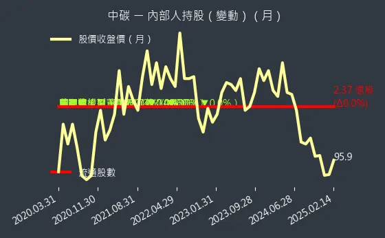 1723 中碳 內部人持股