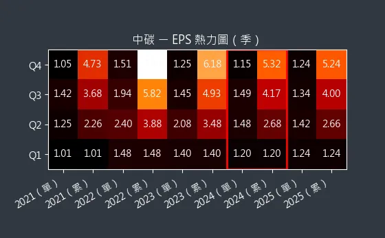 1723 中碳 EPS 熱力圖