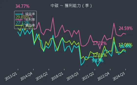 1723 中碳 獲利能力