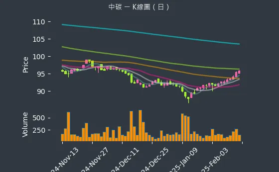 1723 中碳 K線圖（日）