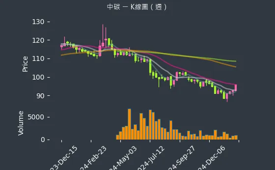 1723 中碳 K線圖（週）