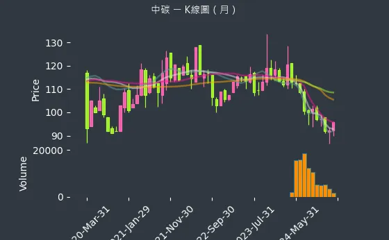 1723 中碳 K線圖（月）