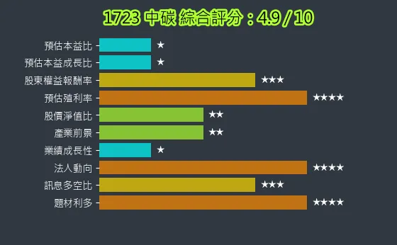 1723 中碳 綜合評分