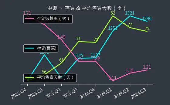 1723 中碳 存貨與平均售貨天數