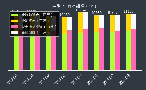 1723 中碳 資本結構