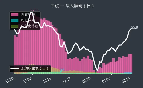 1723 中碳 法人籌碼