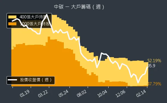 1723 中碳 大戶籌碼