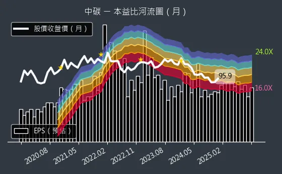 1723 中碳 本益比河流圖