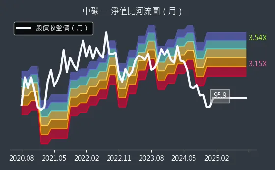 1723 中碳 淨值比河流圖