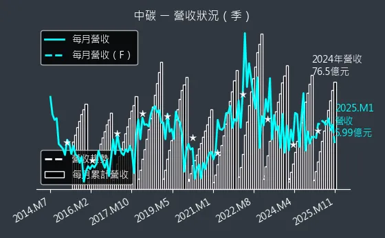 1723 中碳 營收狀況