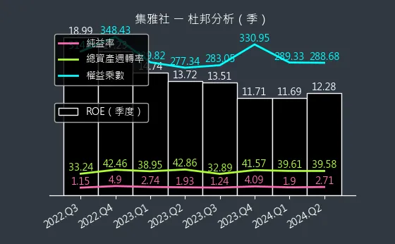 2937 集雅社 杜邦分析